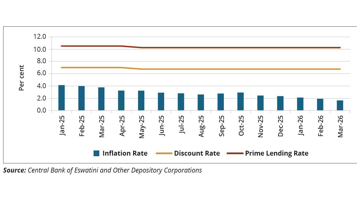 Interest rates hike risks up amid inflation pressures